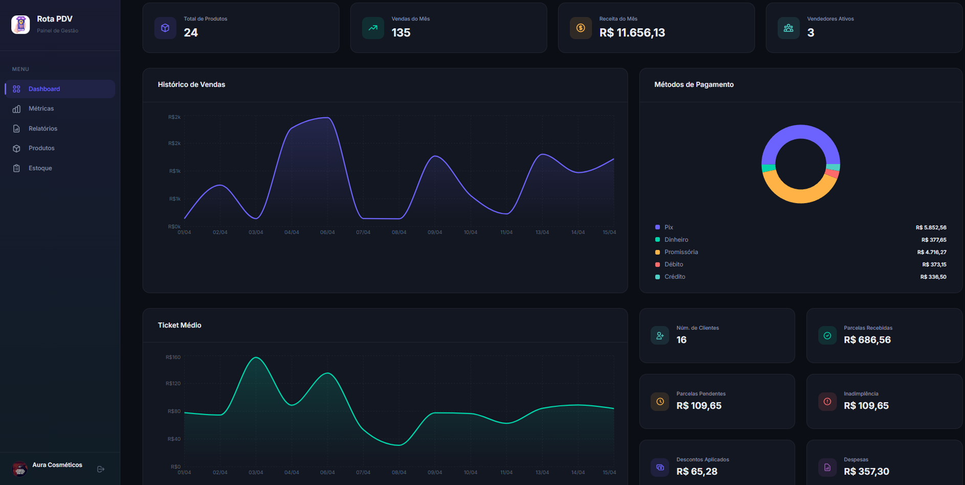 Painel de Gestão - Dashboard